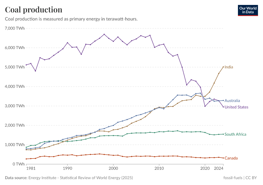 A thumbnail of the "Coal production" chart