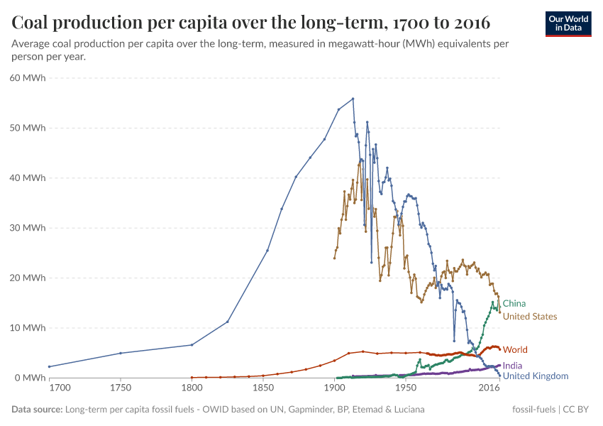 A thumbnail of the "Coal production per capita over the long-term" chart