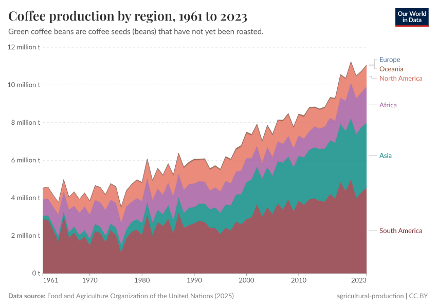A thumbnail of the "Coffee production by region" chart