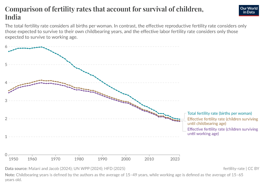 A thumbnail of the "Comparison of fertility rates that account for survival of children" chart