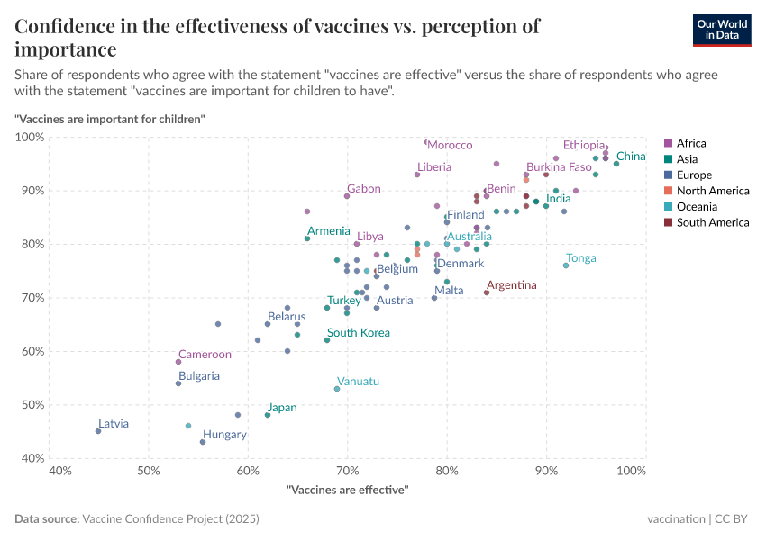 A thumbnail of the "Confidence in the effectiveness of vaccines vs. perception of importance" chart