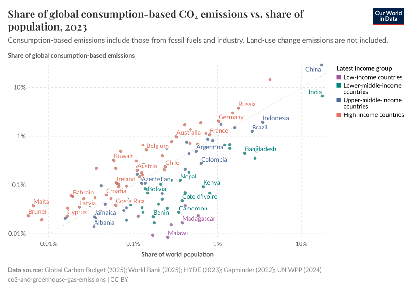 A thumbnail of the "Share of global consumption-based CO₂ emissions vs. share of population" chart