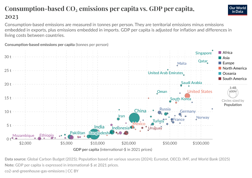 A thumbnail of the "Consumption-based CO₂ emissions per capita vs. GDP per capita" chart