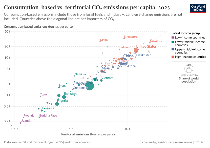 A thumbnail of the "Consumption-based vs. territorial CO₂ emissions per capita" chart