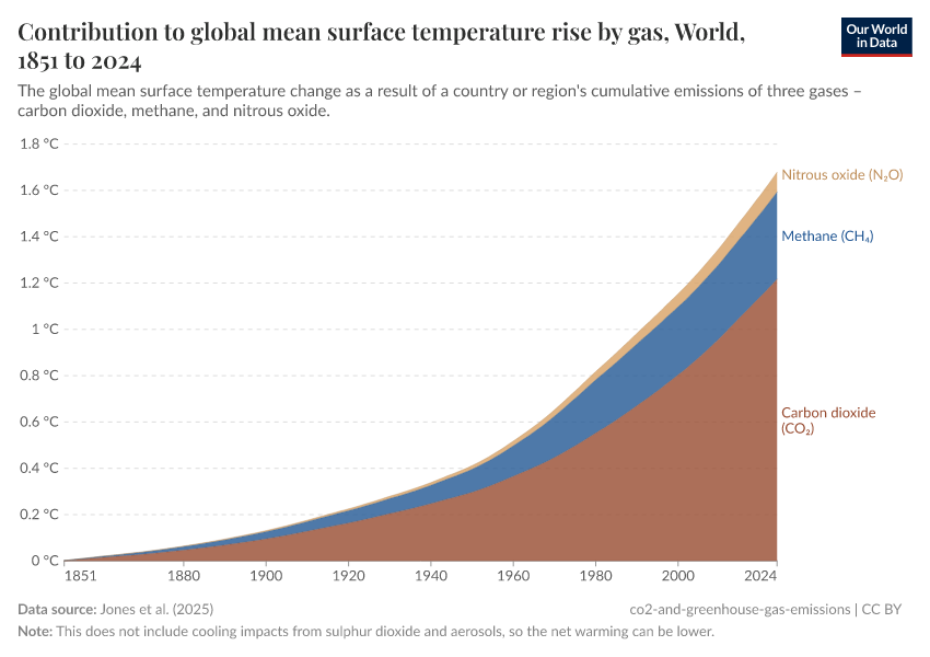 A thumbnail of the "Contribution to global mean surface temperature rise by gas" chart