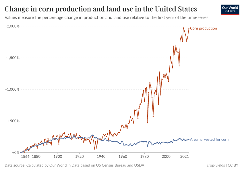 A thumbnail of the "Change in corn production and land use in the United States" chart