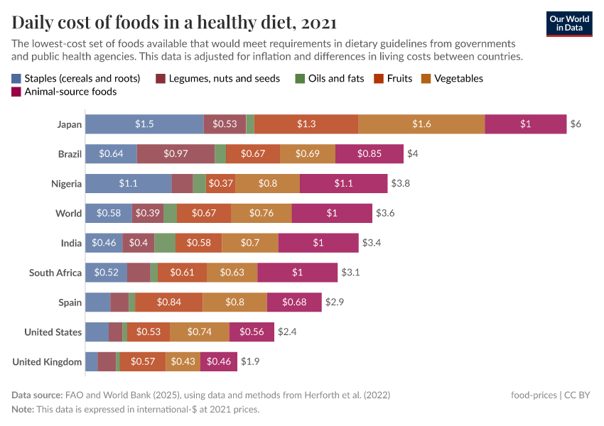 A thumbnail of the "Daily cost of foods in a healthy diet" chart