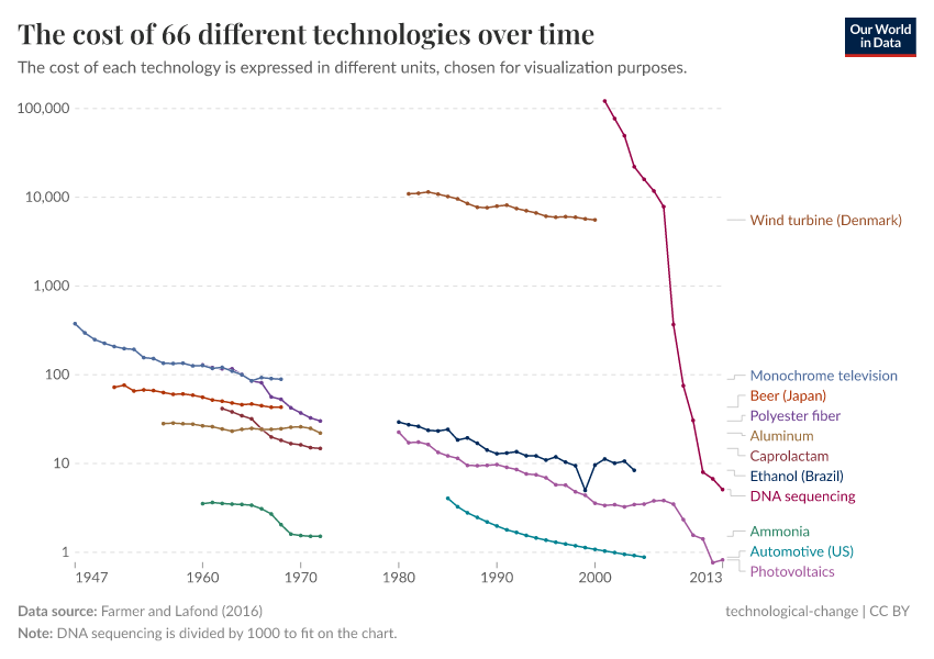 A thumbnail of the "The cost of 66 different technologies over time" chart