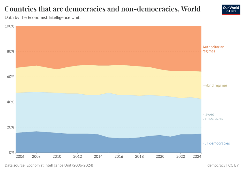 A thumbnail of the "Countries that are democracies and non-democracies" chart