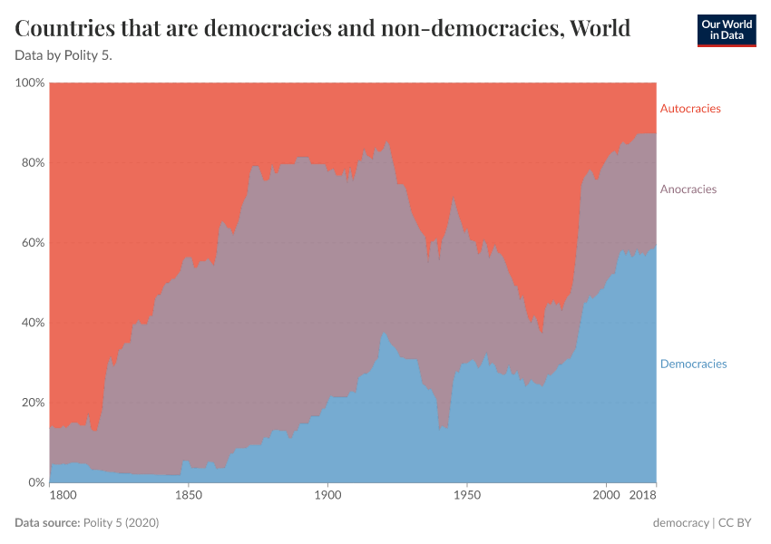 Countries that are democracies and non-democracies