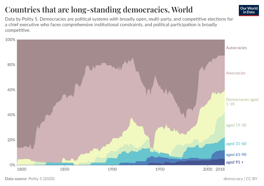 Countries that are long-standing democracies