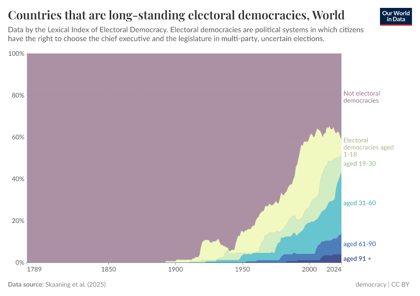 Countries that are long-standing electoral democracies