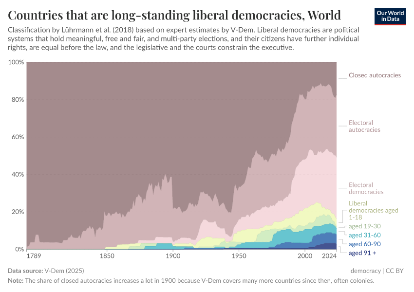 A thumbnail of the "Countries that are long-standing liberal democracies" chart