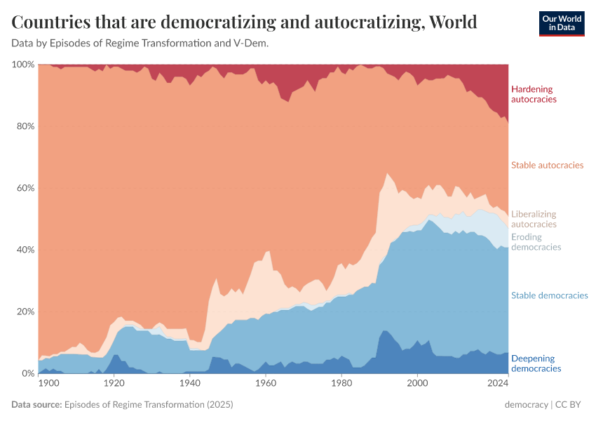 A thumbnail of the "Countries that are democratizing and autocratizing" chart