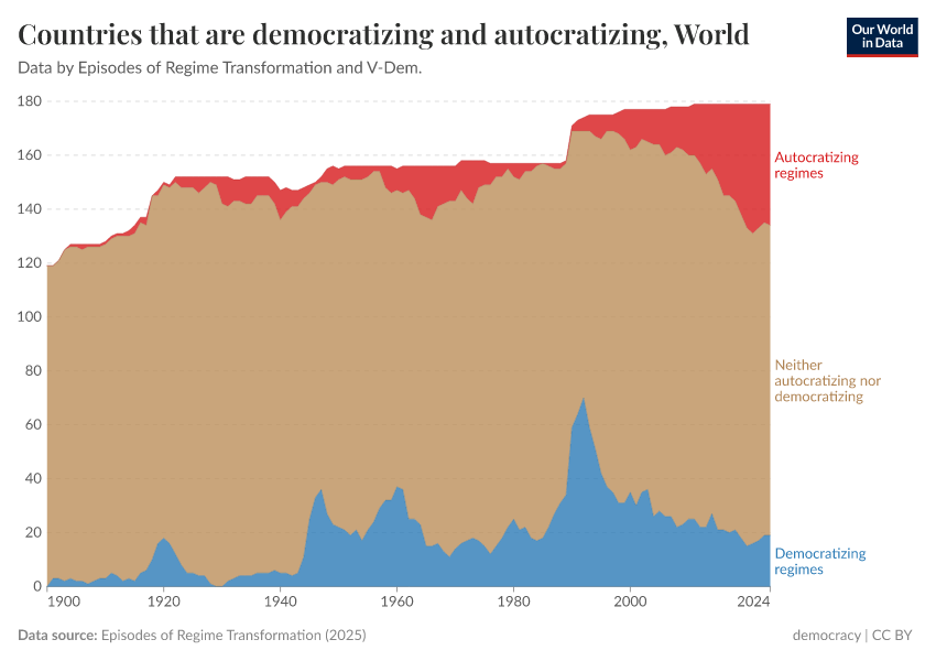 More countries are autocratizing recently