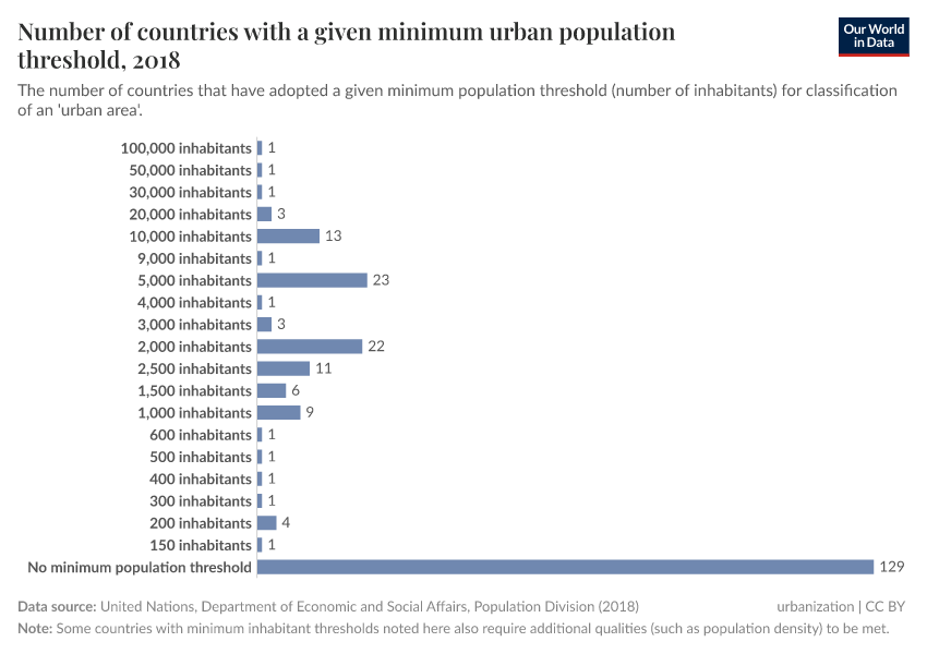 A thumbnail of the "Number of countries with a given minimum urban population threshold" chart