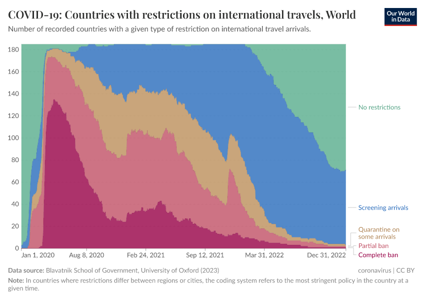 A thumbnail of the "COVID-19: Countries with restrictions on international travels" chart