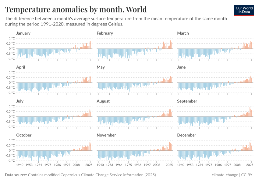 A thumbnail of the "Temperature anomalies by month" chart