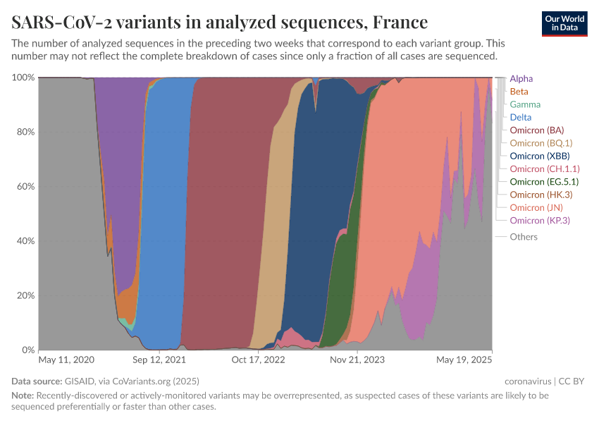 A thumbnail of the "SARS-CoV-2 variants in analyzed sequences" chart