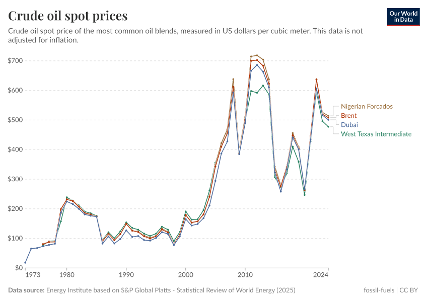 A thumbnail of the "Crude oil spot prices" chart