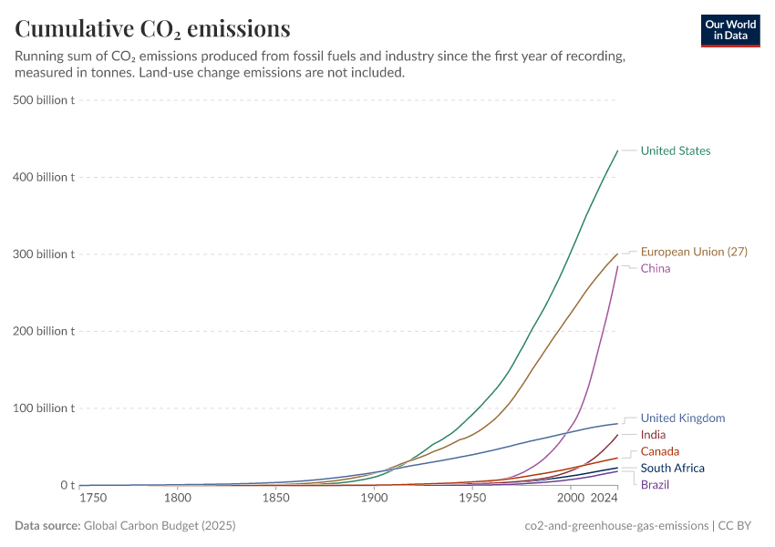 A thumbnail of the "Cumulative CO₂ emissions" chart