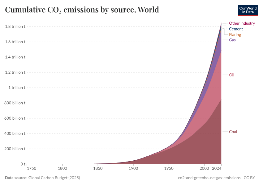A thumbnail of the "Cumulative CO₂ emissions by source" chart