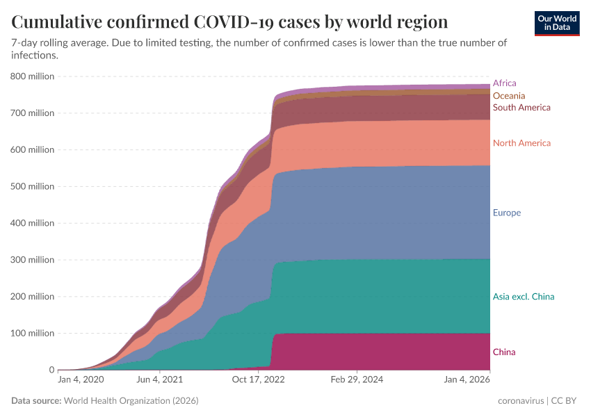 A thumbnail of the "Cumulative confirmed COVID-19 cases by world region" chart