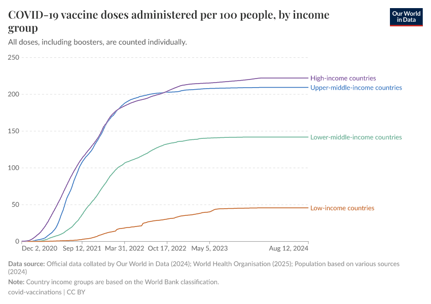 A thumbnail of the "COVID-19 vaccine doses administered per 100 people, by income group" chart