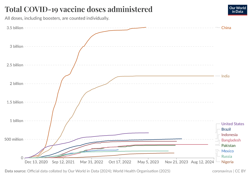 A thumbnail of the "Total COVID-19 vaccine doses administered" chart