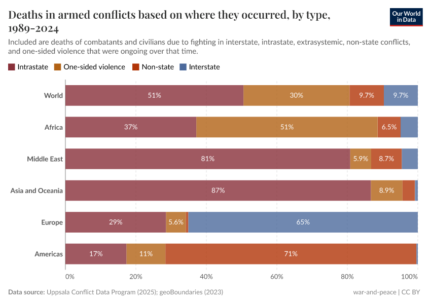 A thumbnail of the "Deaths in armed conflicts based on where they occurred, by type, 1989-2023" chart