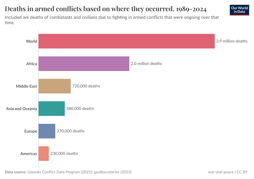 A thumbnail of the "Deaths in armed conflicts based on where they occurred, 1989-2023" chart