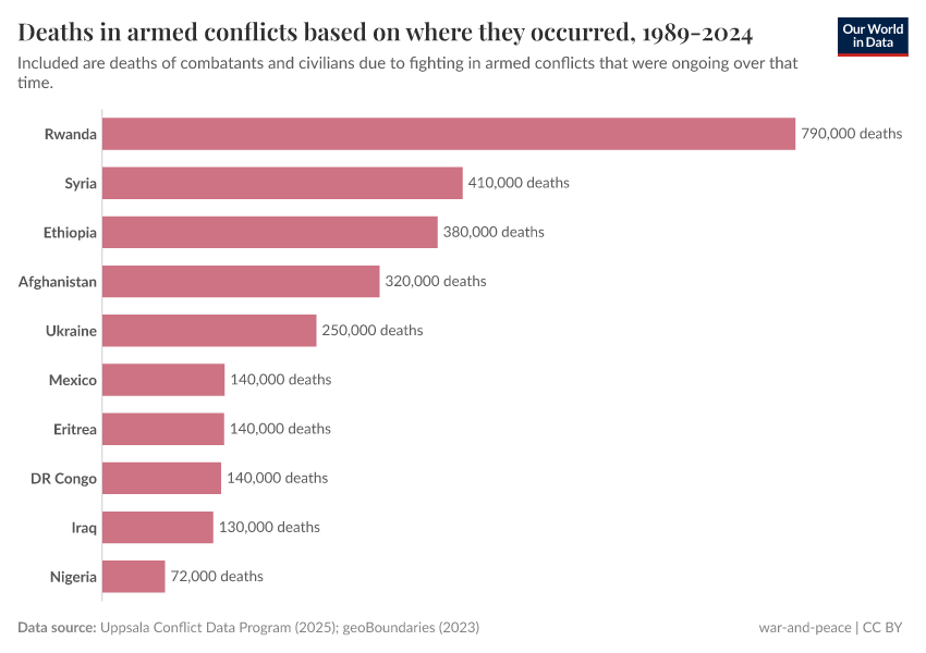 Deaths in armed conflicts based on where they occurred, 1989-2023