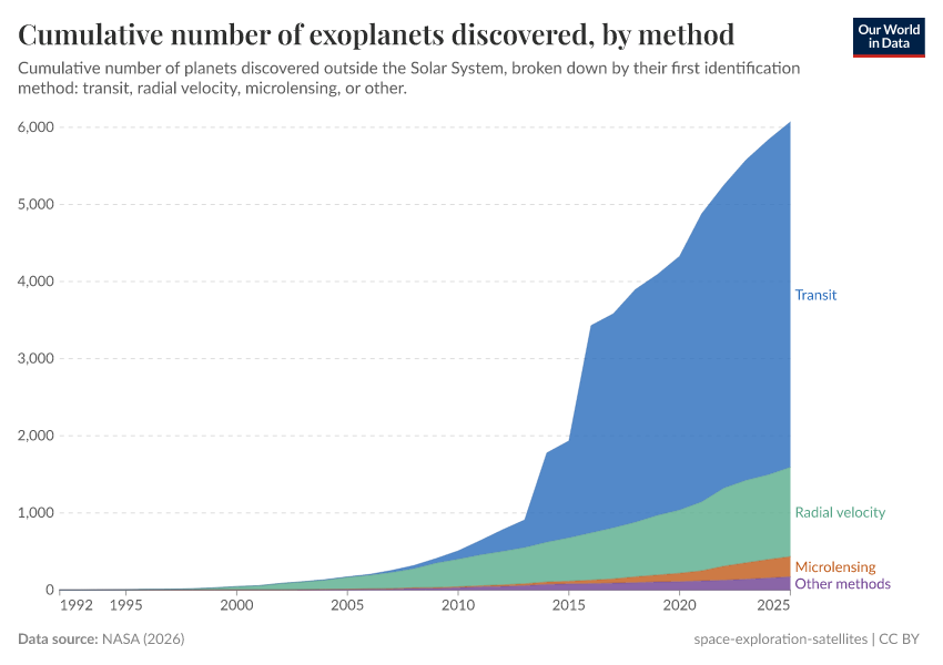 A thumbnail of the "Cumulative number of exoplanets discovered, by method" chart