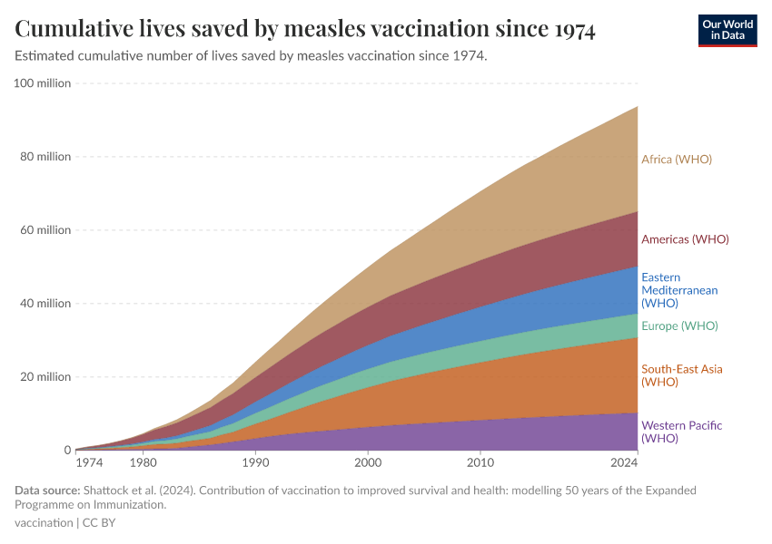 Cumulative lives saved by measles vaccination since 1974
