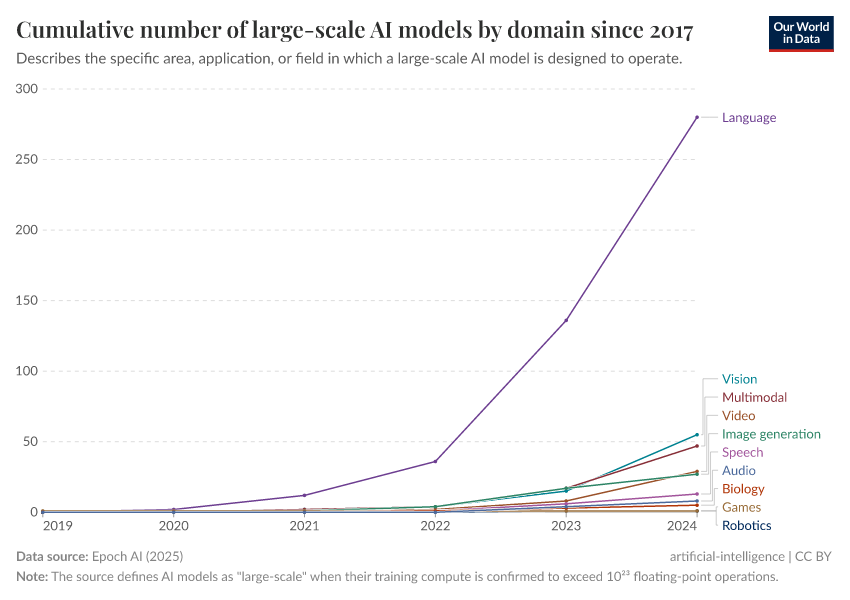 A thumbnail of the "Cumulative number of large-scale AI models by domain since 2017" chart