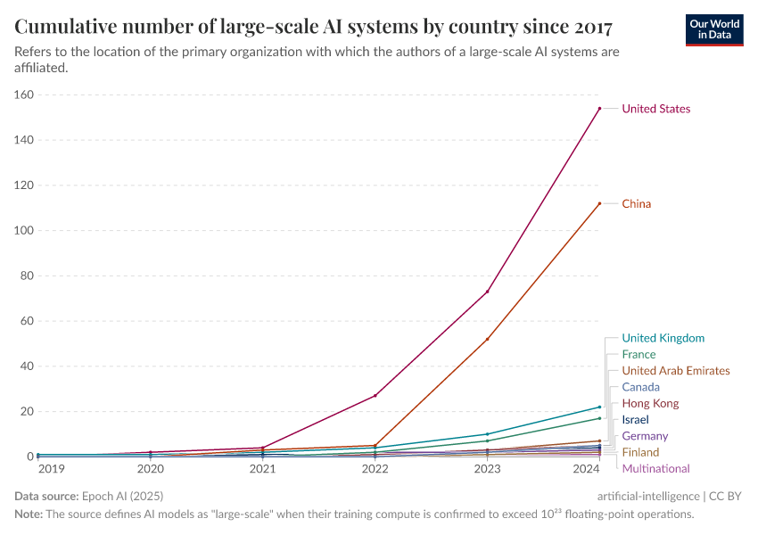 A thumbnail of the "Cumulative number of large-scale AI systems by country since 2017" chart