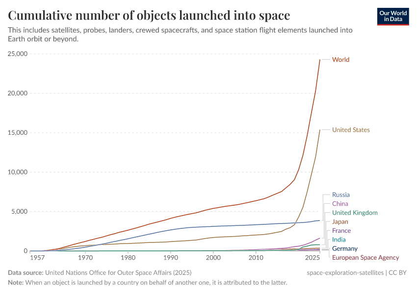 A thumbnail of the "Cumulative number of objects launched into space" chart
