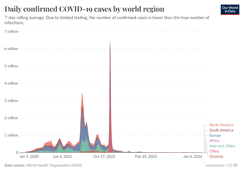 Daily confirmed COVID-19 cases by world region