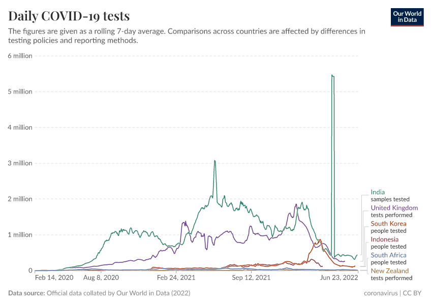 A thumbnail of the "Daily COVID-19 tests" chart
