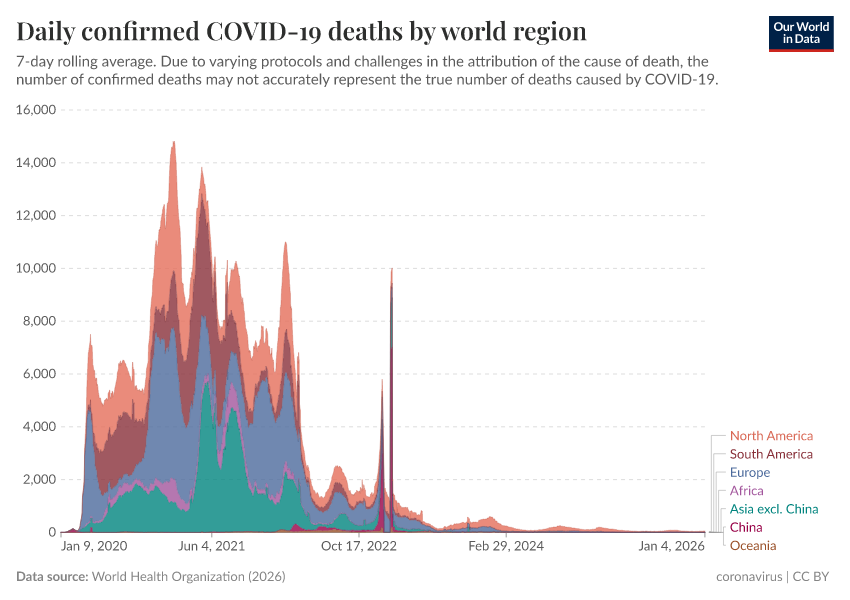 Daily confirmed COVID-19 deaths by world region
