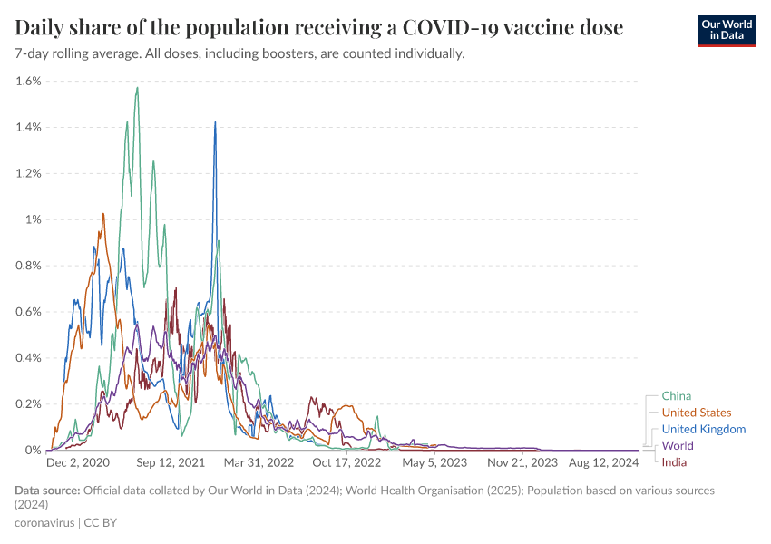 A thumbnail of the "Daily share of the population receiving a COVID-19 vaccine dose" chart