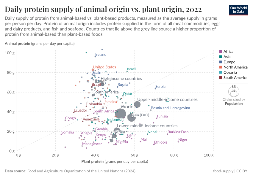 A thumbnail of the "Daily protein supply of animal origin vs. plant origin" chart