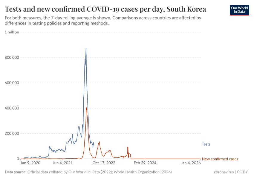 Tests and new confirmed COVID-19 cases per day