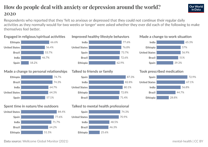A thumbnail of the "How do people deal with anxiety or depression around the world?" chart