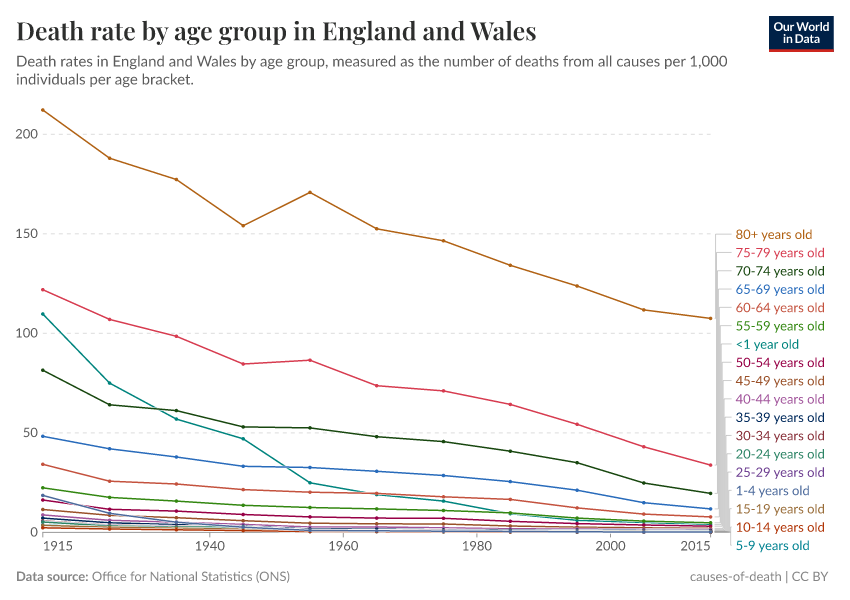 Death rate by age group in England and Wales