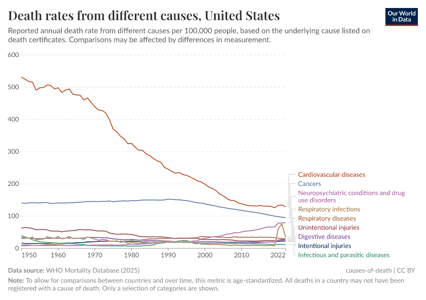 A thumbnail of the "Death rates from different causes" chart