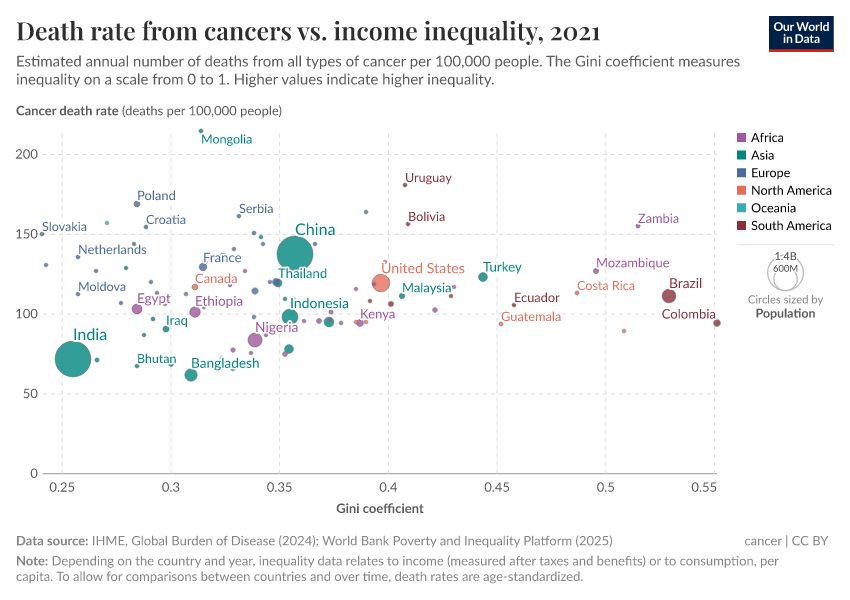 A thumbnail of the "Death rate from cancers vs. income inequality" chart