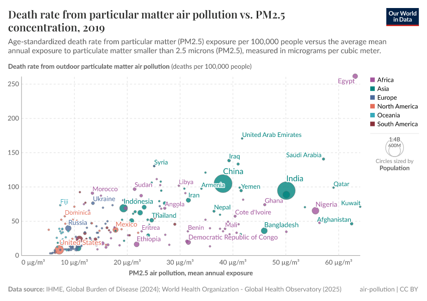 A thumbnail of the "Death rate from particular matter air pollution vs. PM2.5 concentration" chart