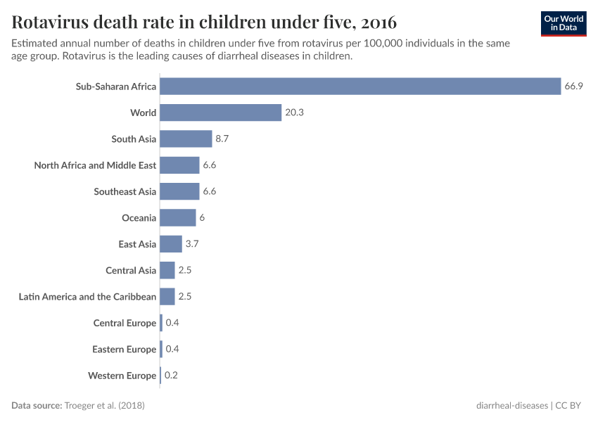 Rotavirus death rate in children under five