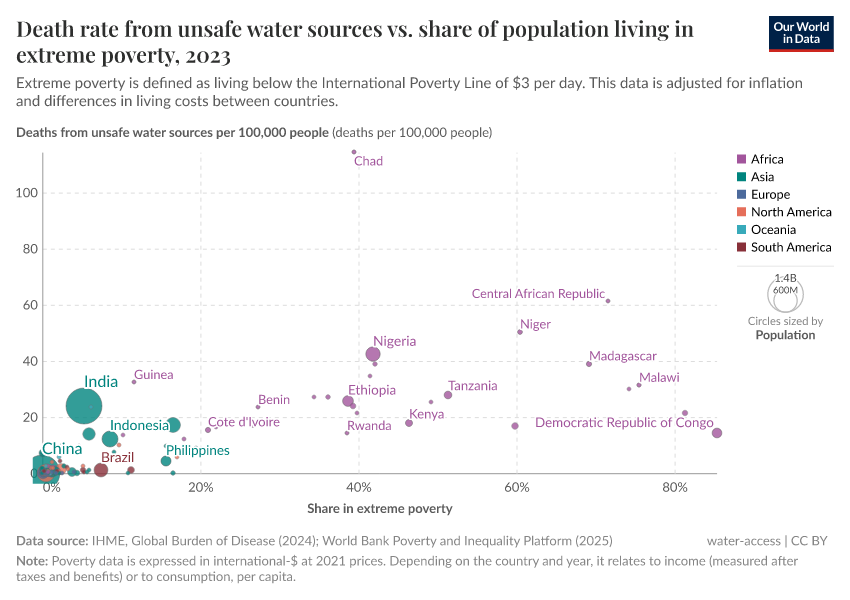 A thumbnail of the "Death rate from unsafe water sources vs. share of population living in extreme poverty" chart